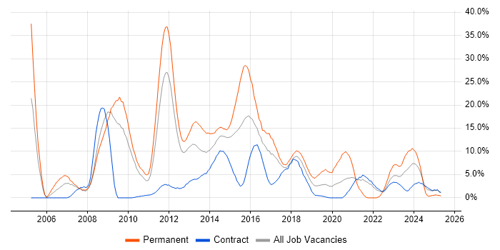 Job vacancy trend for .NET in Knutsford