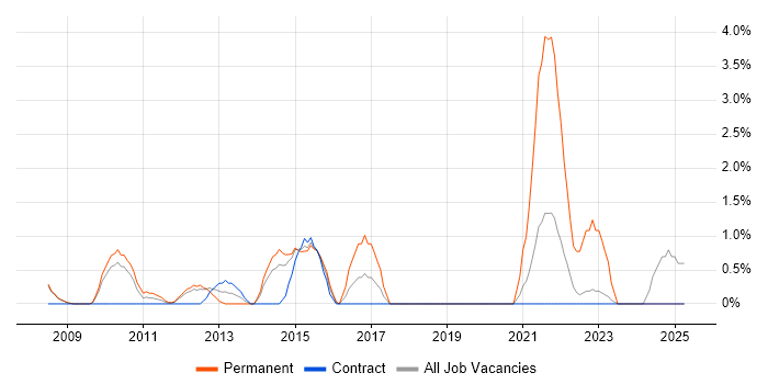 Job vacancy trend for Driving Licence in Knutsford