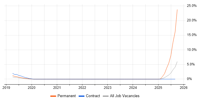 Dynamics 365 job vacancy trend in Knutsford