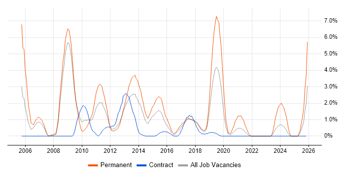 E-Commerce job vacancy trend in Knutsford