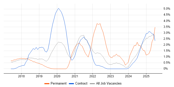 Job vacancy trend for Elastic Stack in Knutsford