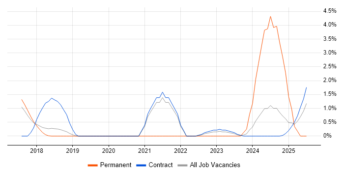 Job vacancy trend for Entra ID in Knutsford Job vacancy trend for Entra ID in Knutsford