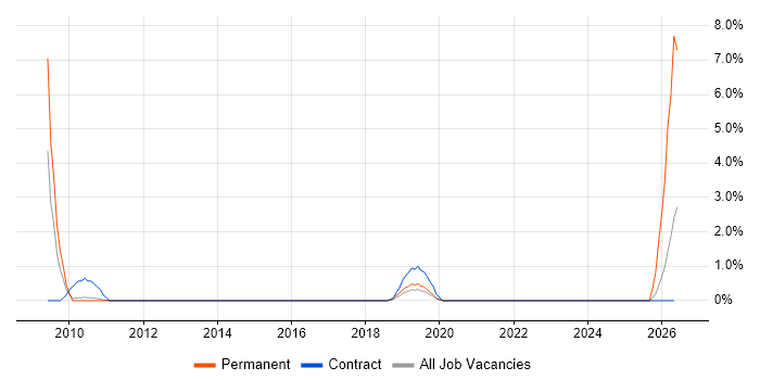 ERP Manager job vacancy trend in Knutsford