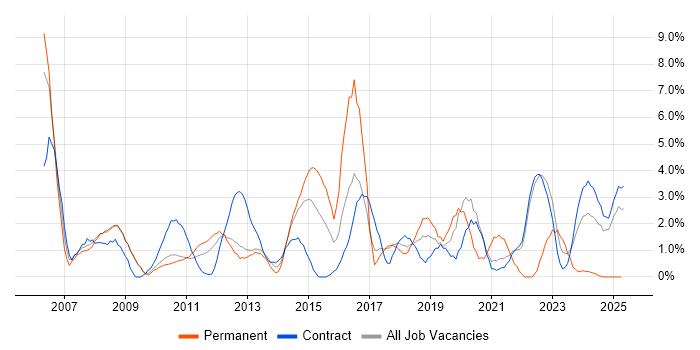 Job vacancy trend for ETL in Knutsford Job vacancy trend for ETL in Knutsford