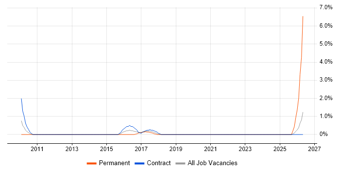 Facilities Management job vacancy trend in Knutsford