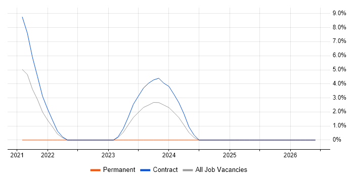 FastAPI job vacancy trend in Knutsford