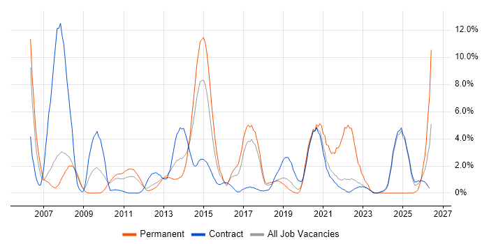 Financial Institution job vacancy trend in Knutsford