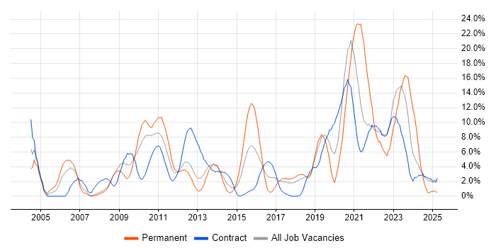 Job vacancy trend for Firewall in Knutsford Job vacancy trend for Firewall in Knutsford