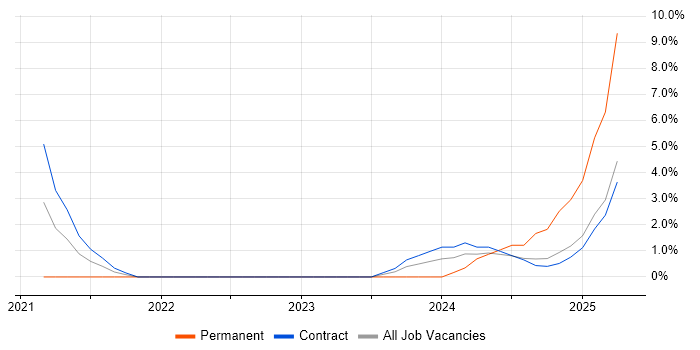 Job vacancy trend for ForgeRock in Knutsford Job vacancy trend for ForgeRock in Knutsford