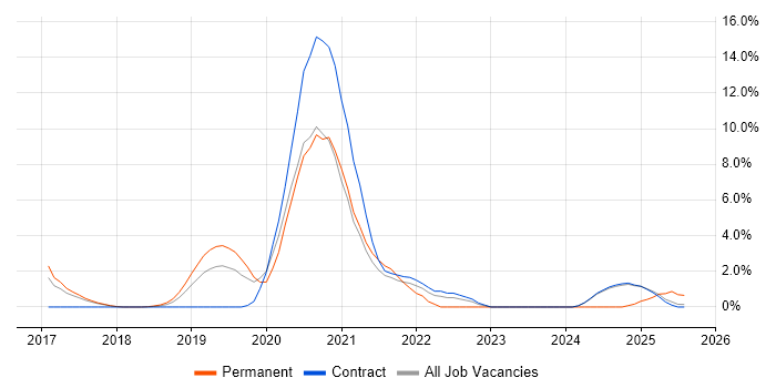 Job vacancy trend for FortiGate in Knutsford