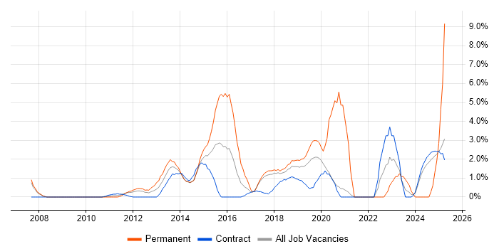 Job vacancy trend for Front End Development in Knutsford Job vacancy trend for Front End Development in Knutsford