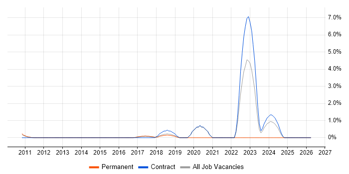 Front Office job vacancy trend in Knutsford
