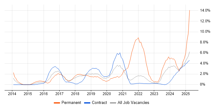 Job vacancy trend for Full-Stack Development in Knutsford Job vacancy trend for Full-Stack Development in Knutsford