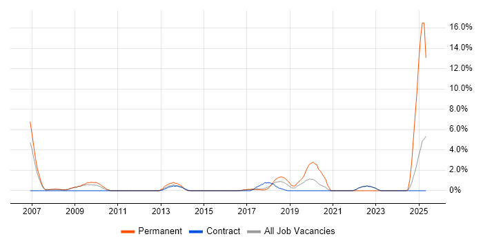 Job vacancy trend for Games in Knutsford