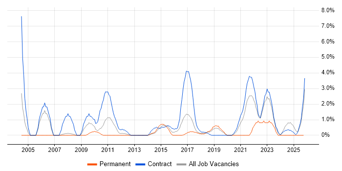GAP Analysis job vacancy trend in Knutsford