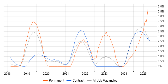 Job vacancy trend for GCP in Knutsford