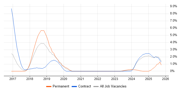 GDPR job vacancy trend in Knutsford