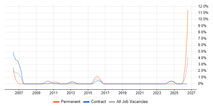 Genesys job vacancy trend in Knutsford