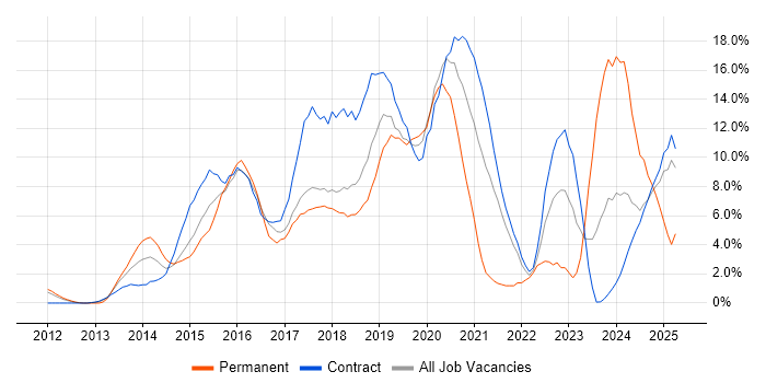 Job vacancy trend for Git in Knutsford Job vacancy trend for Git in Knutsford
