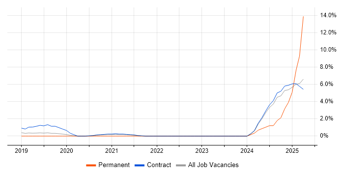 Job vacancy trend for GitLab in Knutsford Job vacancy trend for GitLab in Knutsford