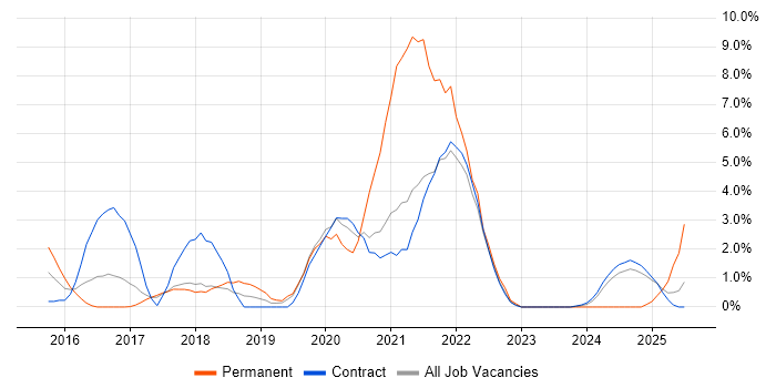 Job vacancy trend for Go in Knutsford