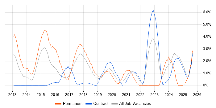 Google job vacancy trend in Knutsford