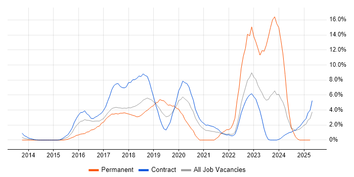 Job vacancy trend for Gradle in Knutsford Job vacancy trend for Gradle in Knutsford