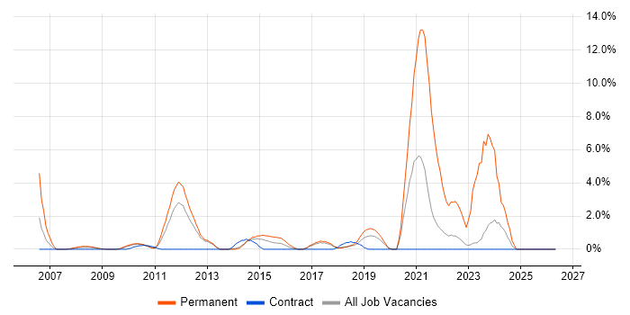 Graduate job vacancy trend in Knutsford