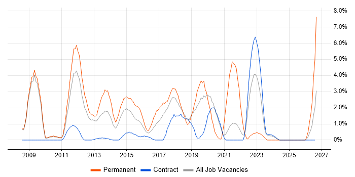Greenfield Project job vacancy trend in Knutsford