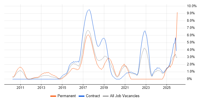Hibernate job vacancy trend in Knutsford