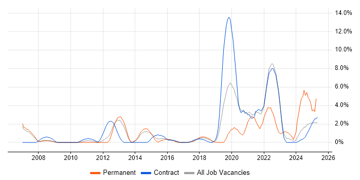 Job vacancy trend for High Availability in Knutsford
