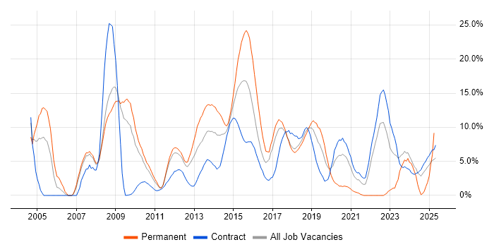 Job vacancy trend for HTML in Knutsford