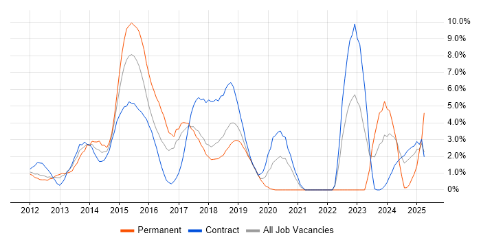 Job vacancy trend for HTML5 in Knutsford