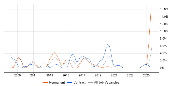 Job vacancy trend for HTTP in Knutsford