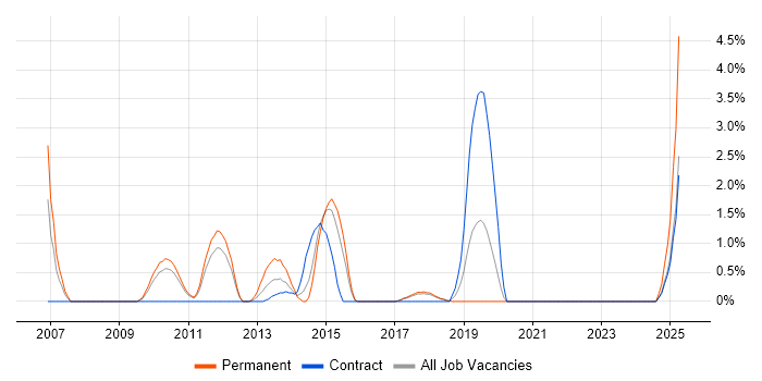 Job vacancy trend for HTTPS in Knutsford