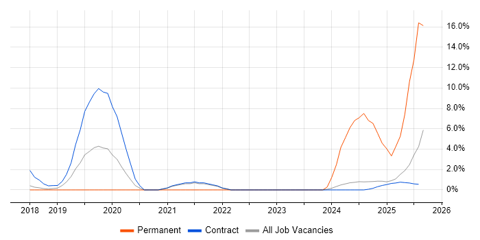 Job vacancy trend for Hybrid Cloud in Knutsford