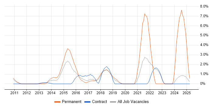 Job vacancy trend for Hyper-V in Knutsford Job vacancy trend for Hyper-V in Knutsford