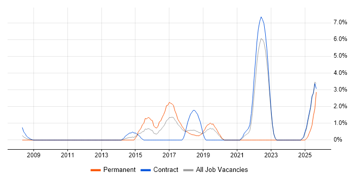 IaaS job vacancy trend in Knutsford