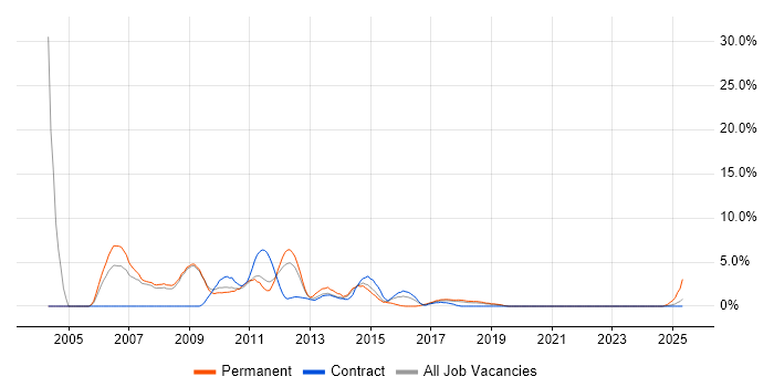 Job vacancy trend for IBM Mainframe in Knutsford