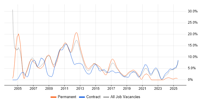 Job vacancy trend for IBM in Knutsford
