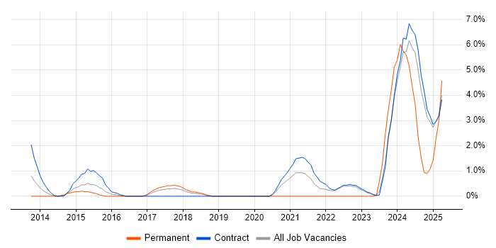 Job vacancy trend for Identity Access Management in Knutsford