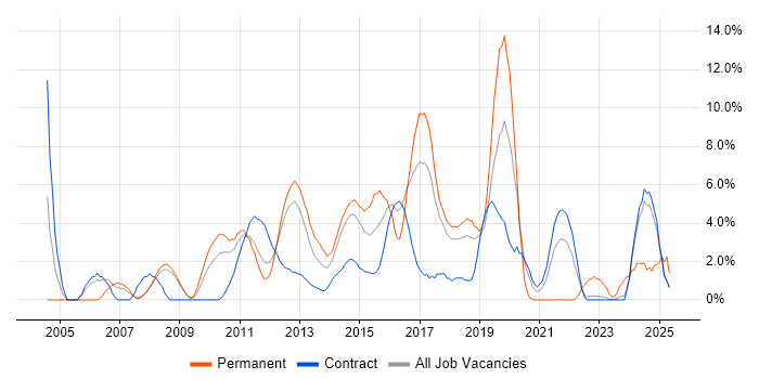 Job vacancy trend for Incident Management in Knutsford Job vacancy trend for Incident Management in Knutsford