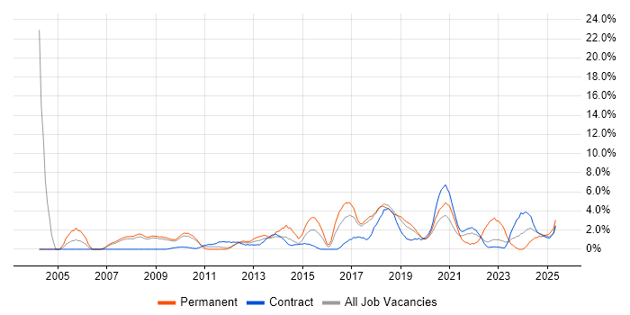 Job vacancy trend for Influencing Skills in Knutsford