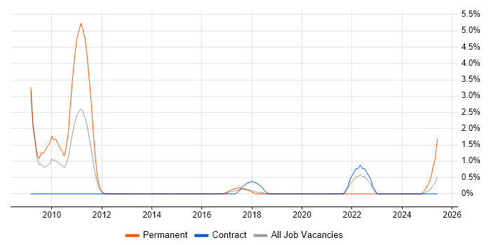 Job vacancy trend for Infoblox in Knutsford