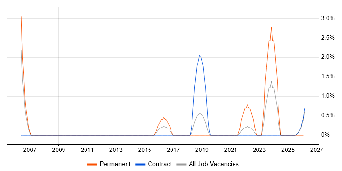 Information Security Management job vacancy trend in Knutsford