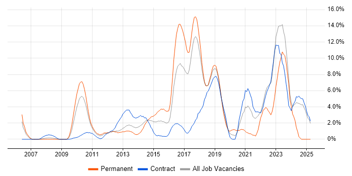 Job vacancy trend for Information Security in Knutsford Job vacancy trend for Information Security in Knutsford