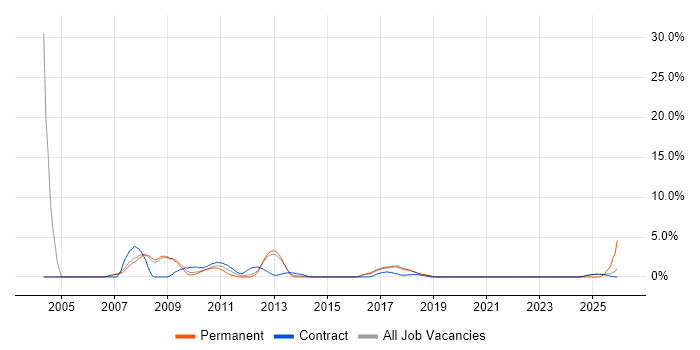 Infrastructure Analyst job vacancy trend in Knutsford