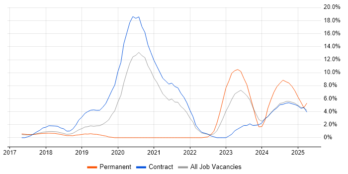 Job vacancy trend for Infrastructure as Code in Knutsford Job vacancy trend for Infrastructure as Code in Knutsford