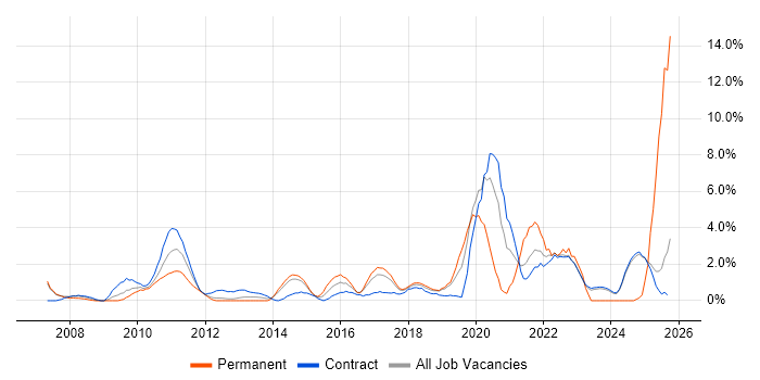 Infrastructure Engineer job vacancy trend in Knutsford