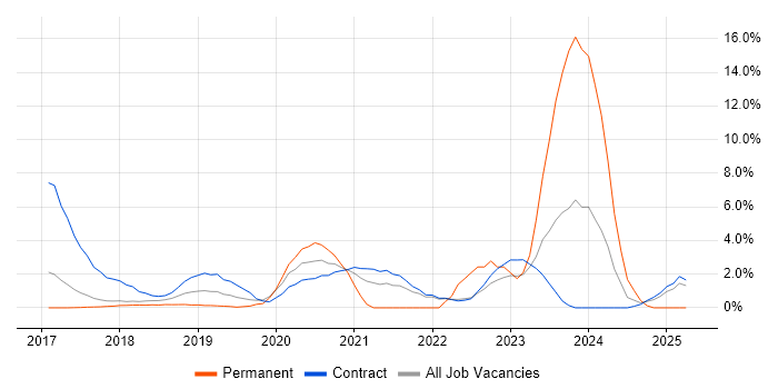 Job vacancy trend for IntelliJ in Knutsford Job vacancy trend for IntelliJ in Knutsford